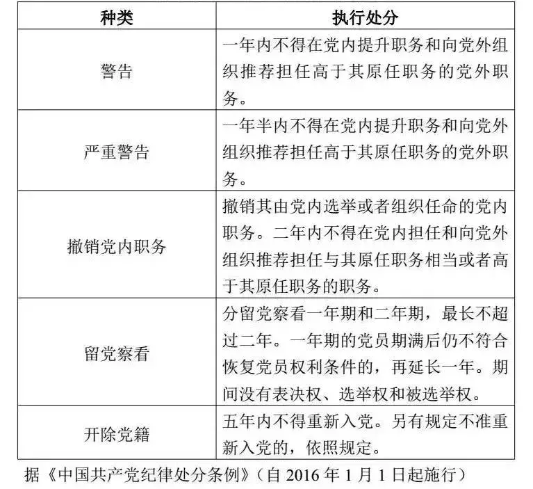 党纪政纪处分后的公务员，工资待遇变化示意图表
