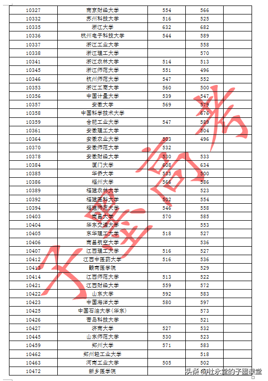 广西2021年本一批孩子报考看2020年本一批高校最低投档线