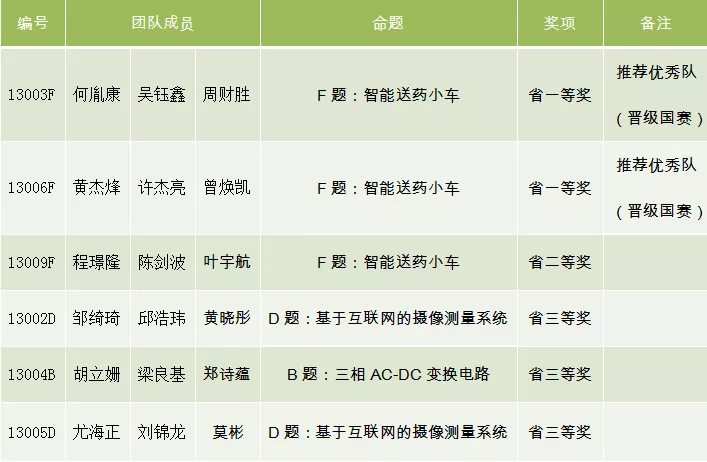 广州华立学院：这辆小车在广东火了，还将晋级全国决赛