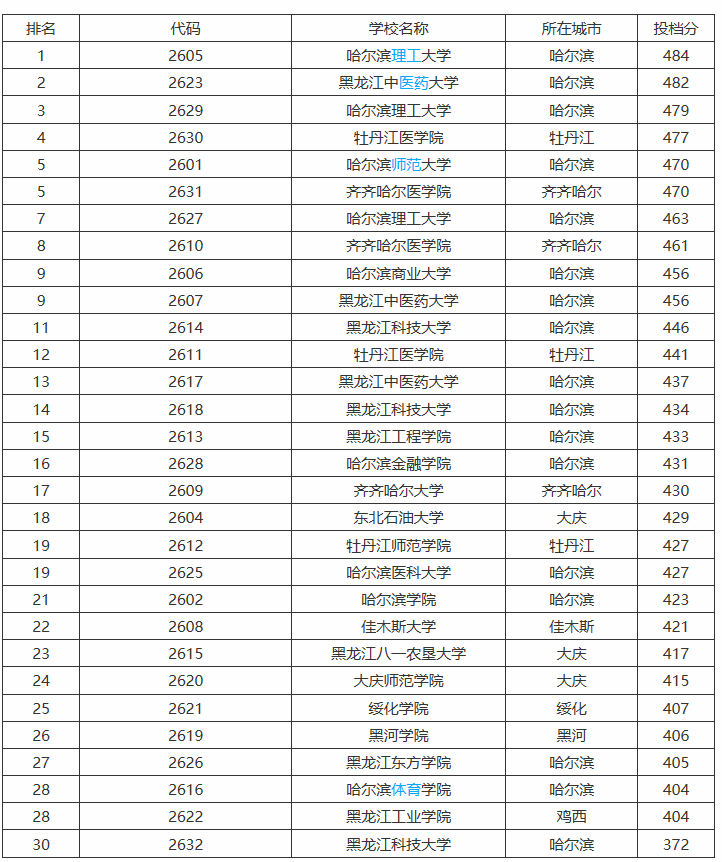 黑龙江省大学档次排位，共八档！附高考分数线，497分上211
