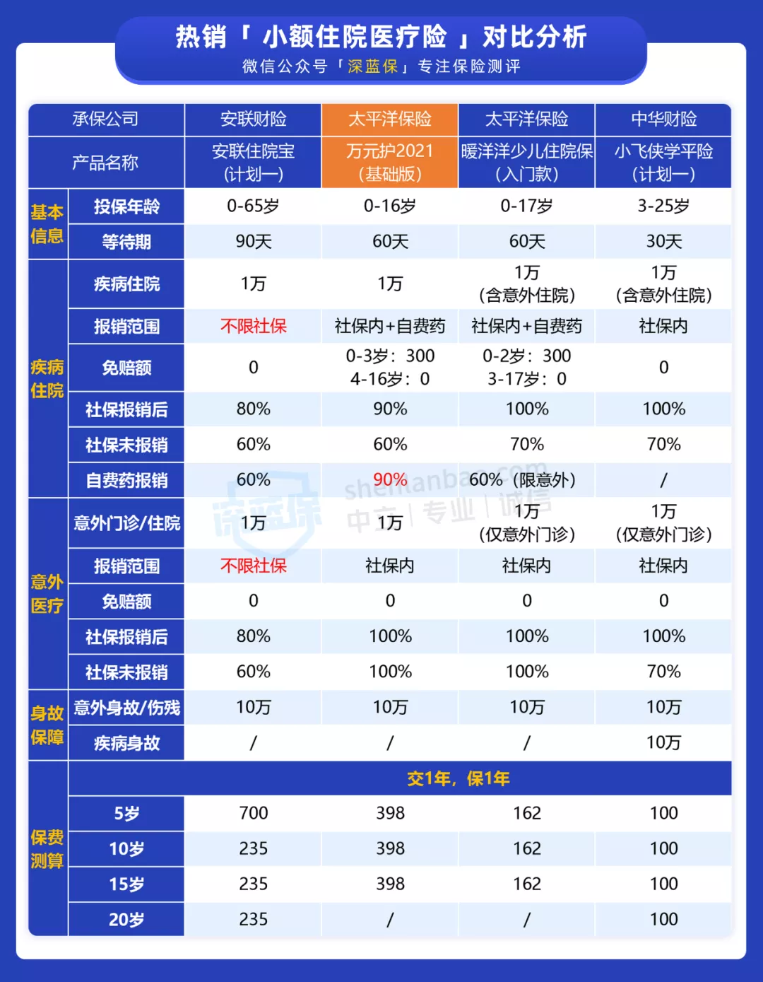 少儿医疗保险,少儿医疗保险报销范围