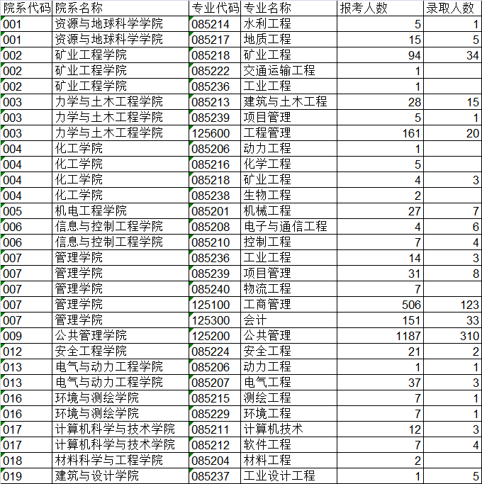 中国矿业大学19-21年考研硕士研究生报录比，报名人数、录取人数