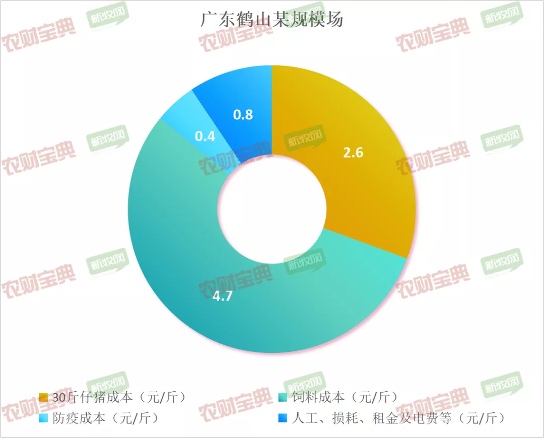 谁家养猪成本控制好？最低6.7元/斤，51%猪场养猪完全成本在7~9元/斤