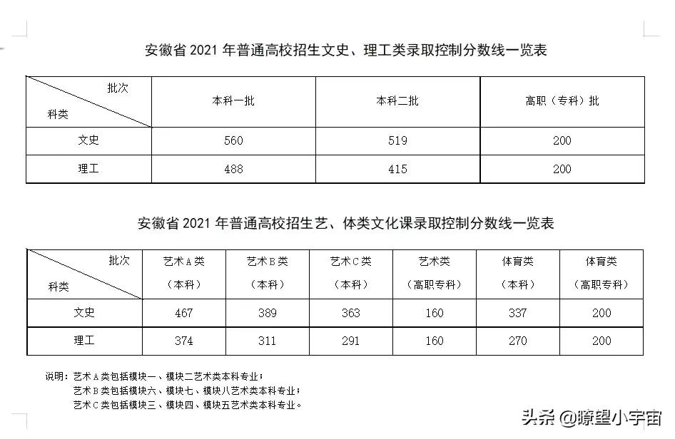 2021安徽高考分数线出炉！附高校在皖近三年投档线及志愿填报分析