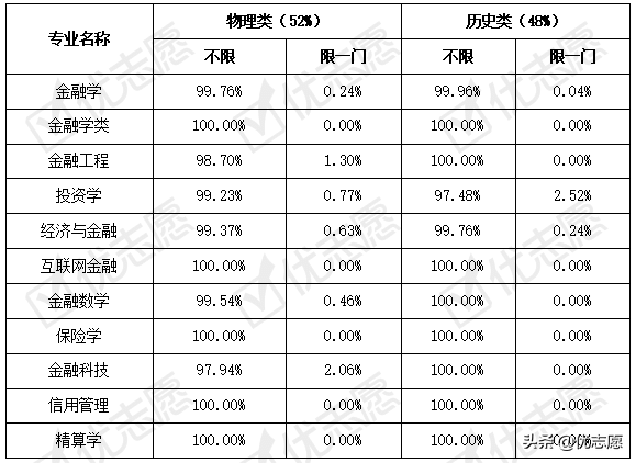 2021年金融学类专业招生及选科分析