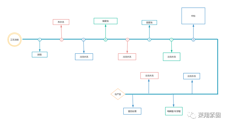 紧固件之表面处理工艺知多少？