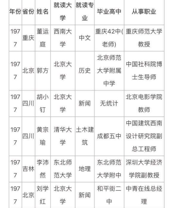 历届高考状元去向汇总，他们是不是都在给大专老板打工呢？