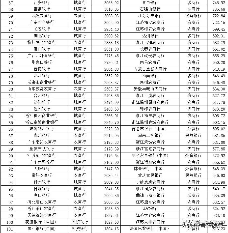 最新 | 350家银行总资产及不良率排名