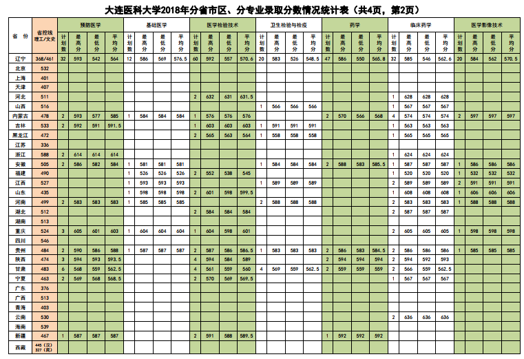 大连医科大学2017-2018年分省市区、分专业录取分数情况统计表