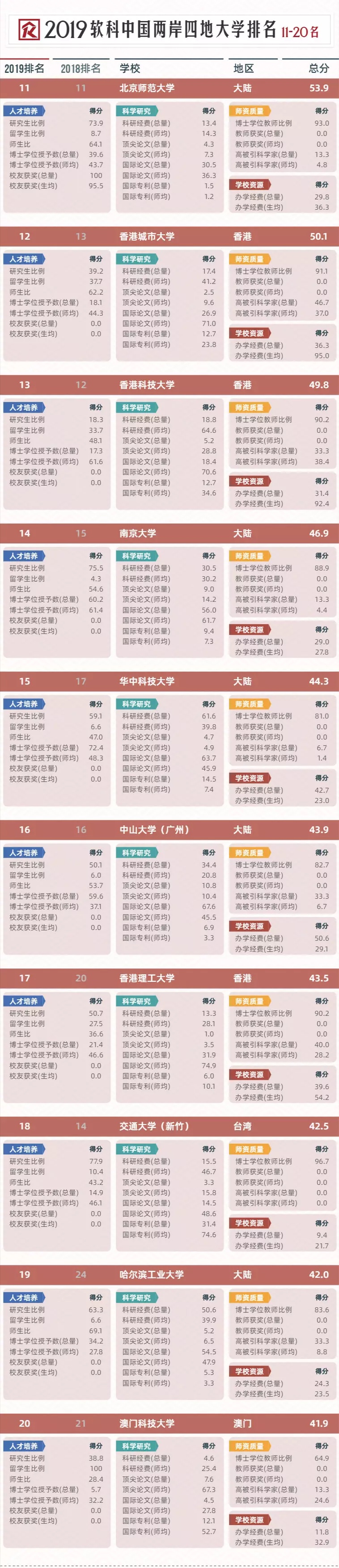 收藏！按录取分数统计，2019全国1000所大学排行榜！