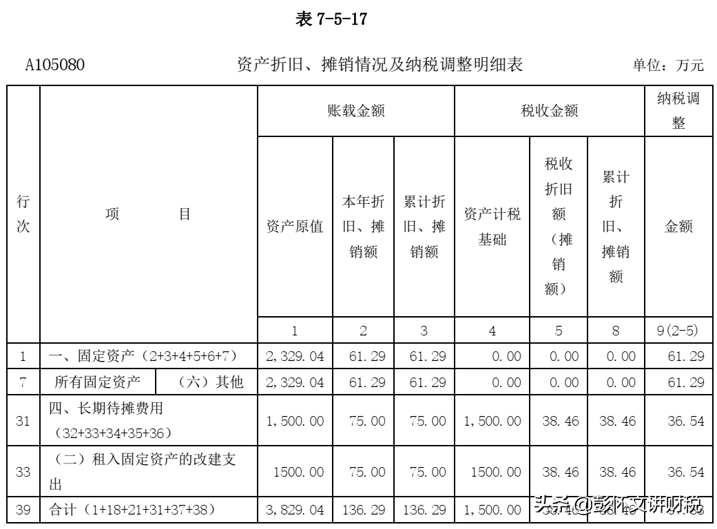 售后租回交易的财税处理及税务风险管控