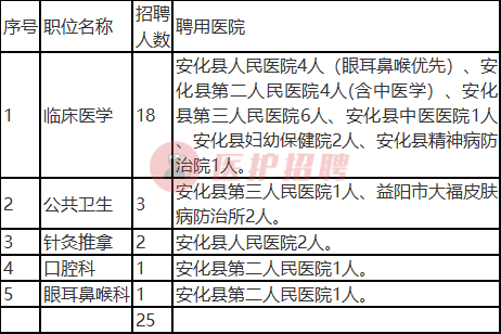 「湖南」 安化县卫生健康局，招聘临床医学、公共卫生、针灸推拿