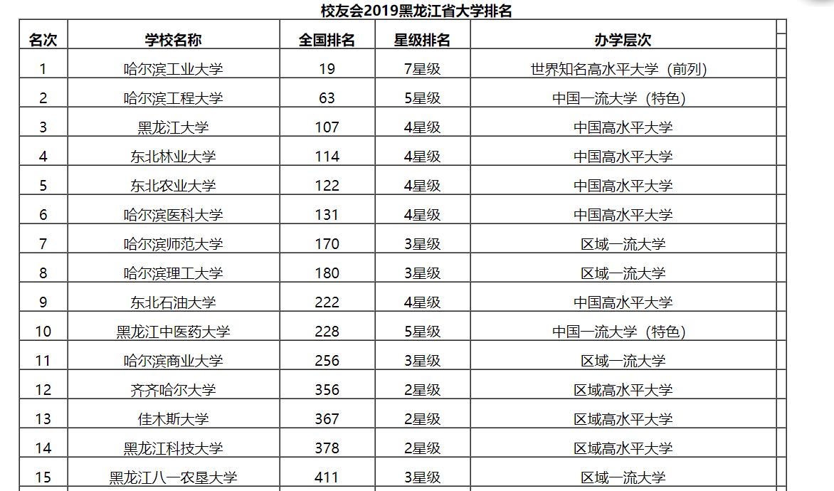 最新出炉：2019黑龙江省大学排名！黑龙江大学晋级三甲！