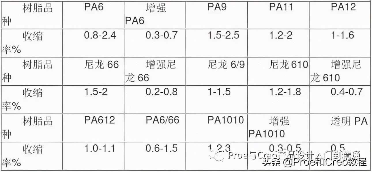 Proe/Creo蓝牙耳机结构设计规范