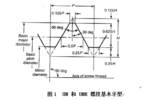 螺纹设计基本要素 UN UNR UNK 粗牙 细牙 螺纹配合、强度、等级