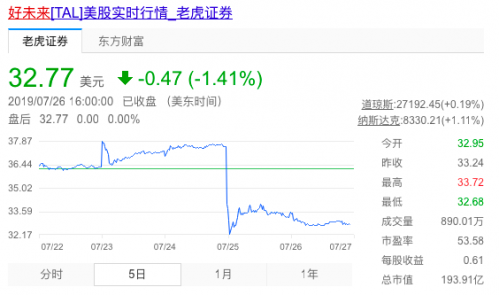 股价表现冰火两重天 好未来和新东方财报都透露了什么？