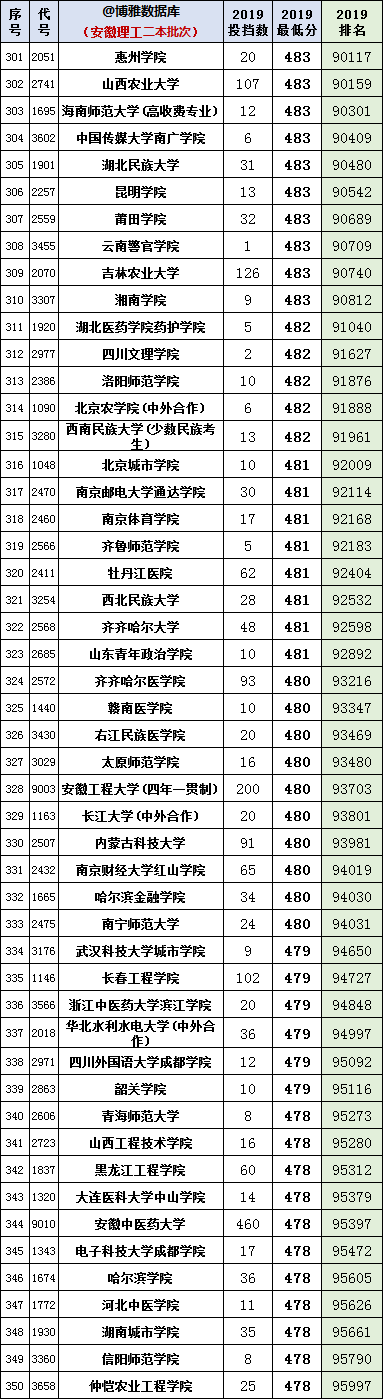 安徽2020年高考一分一段统计表（附2017-219位次表）