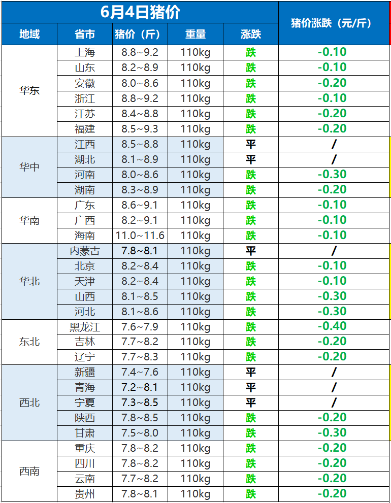 4日猪价再“变脸”，行情“跳水”一片绿，猪价8元一斤也稳不住？