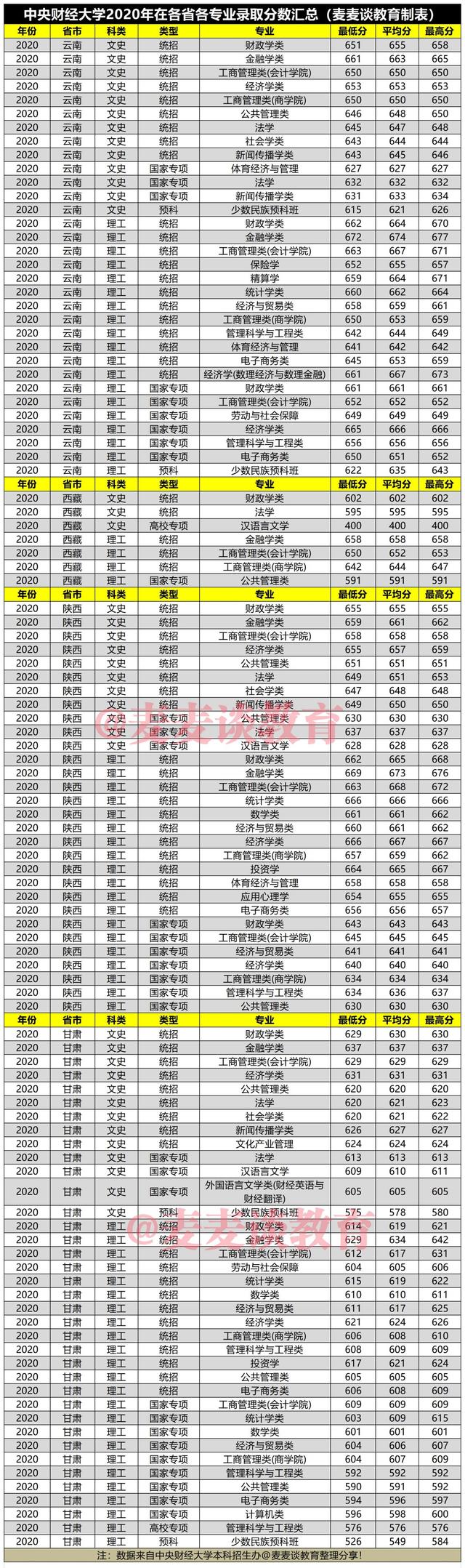 中央财经大学2020年在31省市各批各专业录取分数汇总！含艺术专业