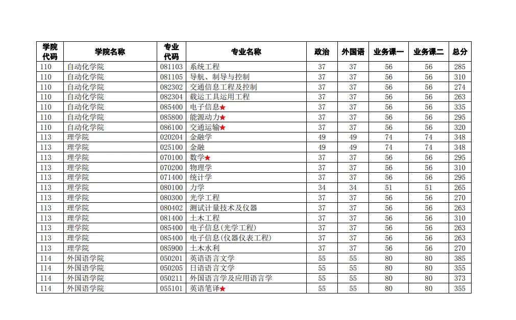 新祥旭21年南京理工大学考研复试分数线，大家可按照学院专业查看