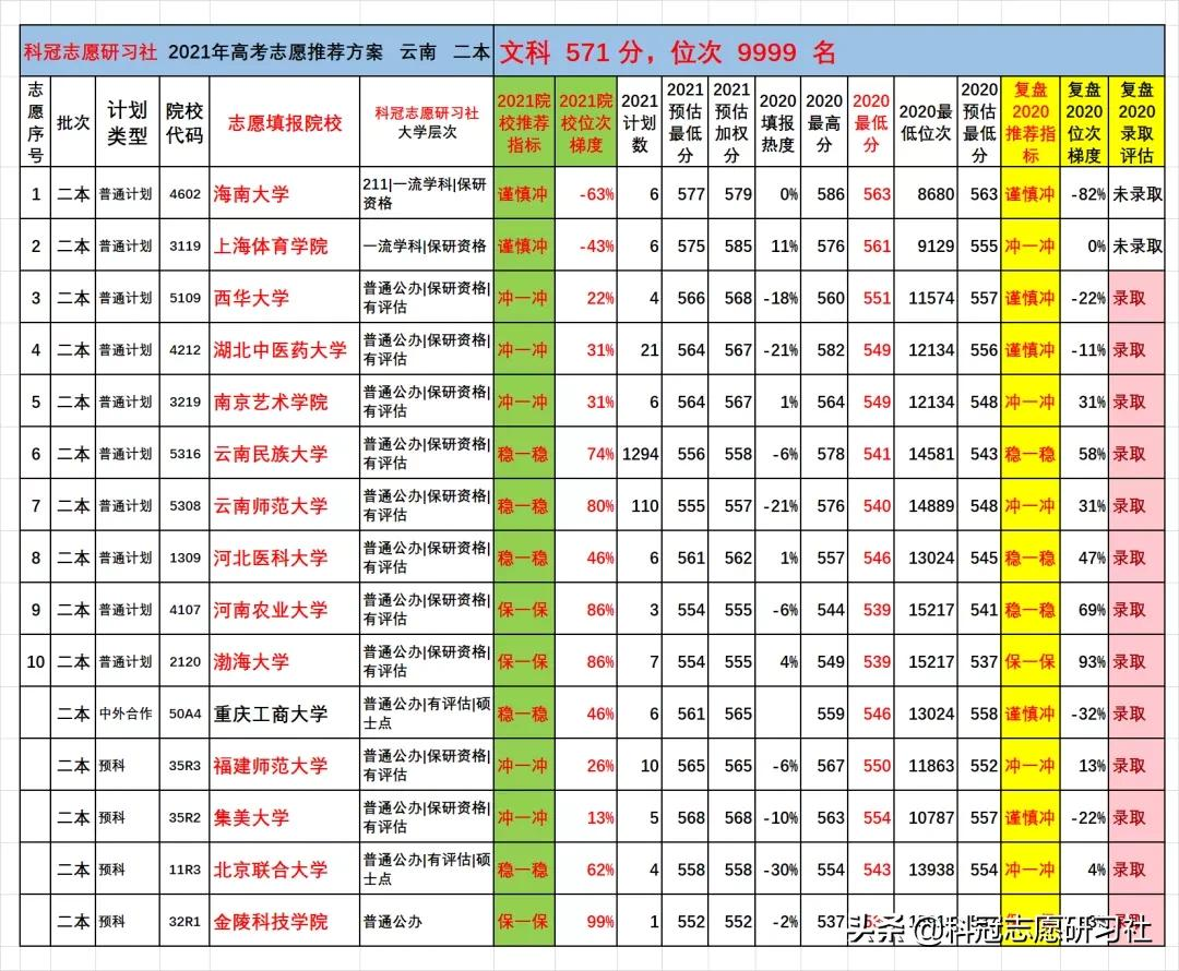 云南高考：2021文理科二本志愿填报实际推荐案例