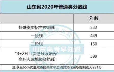 山东高考哪个分数段竞争最激烈？10分一段表，告诉你答案