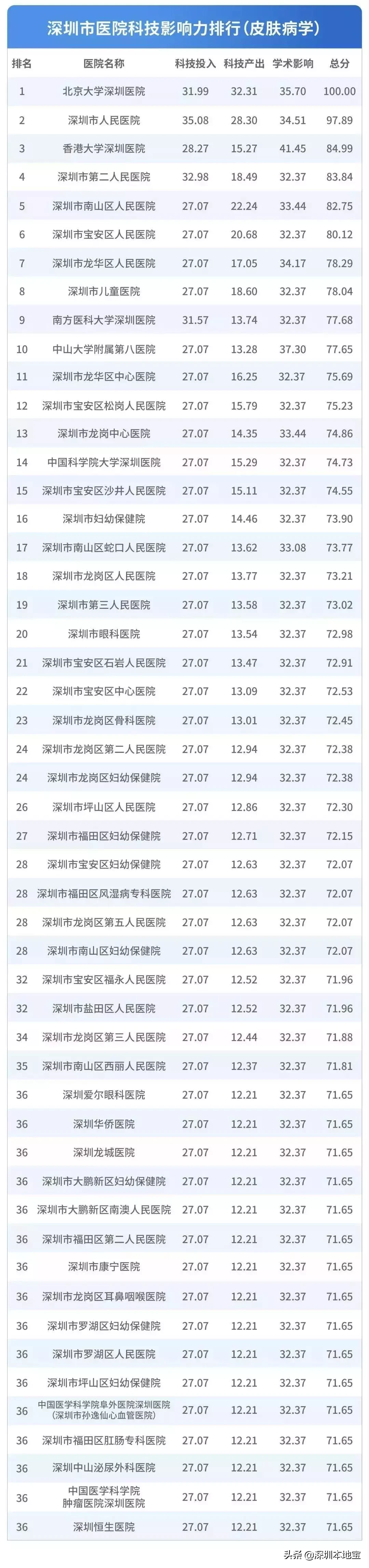 看病挂什么科?对症挂号指南来了!附深圳医院排行榜