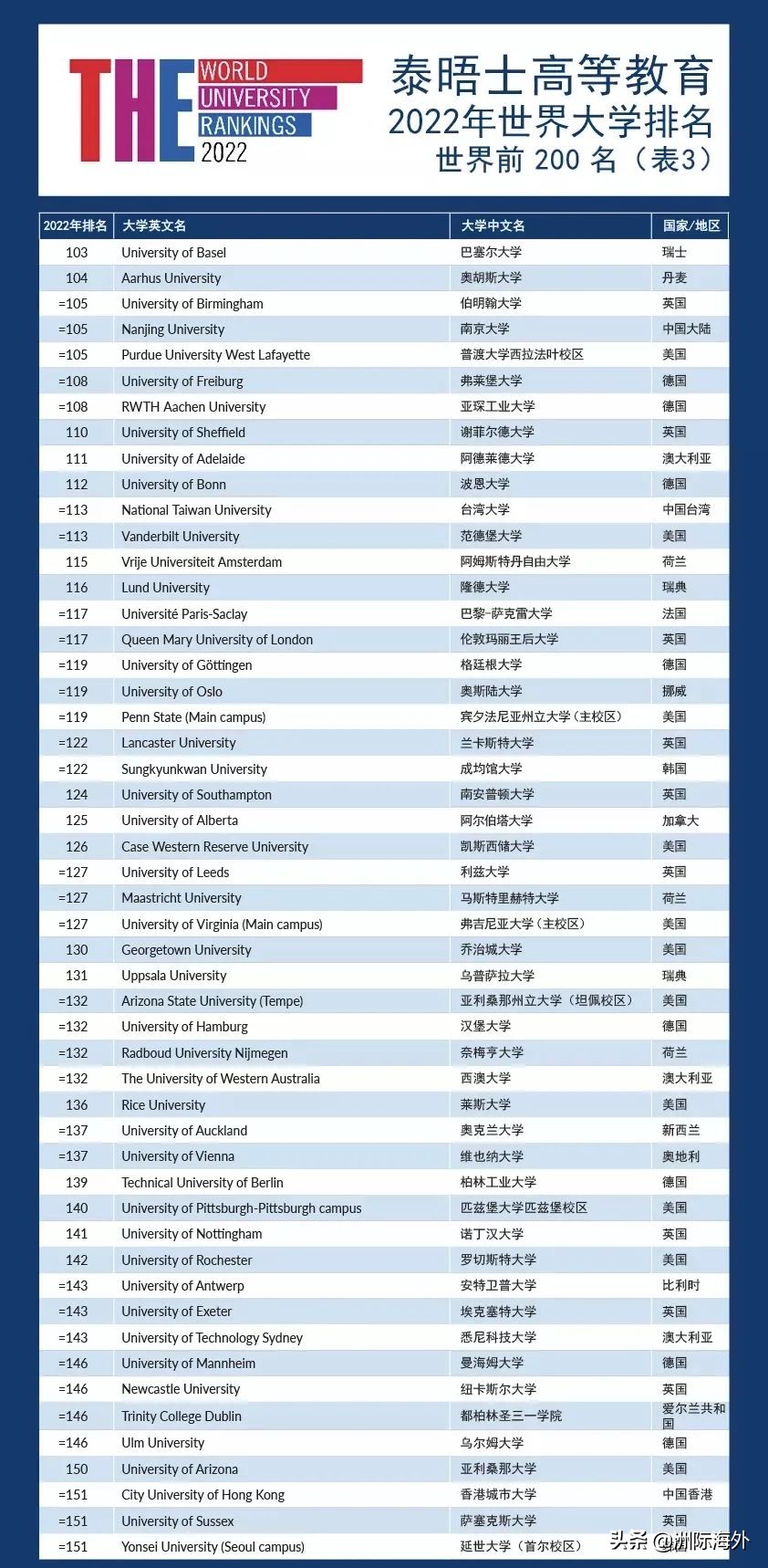 重磅！泰晤士世界大学排名公布！牛津蝉联第一