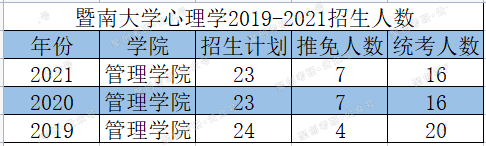 暨南大学心理学考研专业复试线暴跌45分，上岸难度降低了吗？