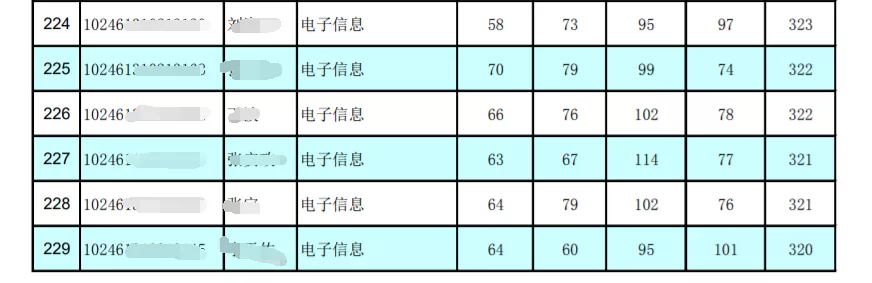 复旦大学信息学院电子信息专硕考研解析！几乎是等额复试的专业