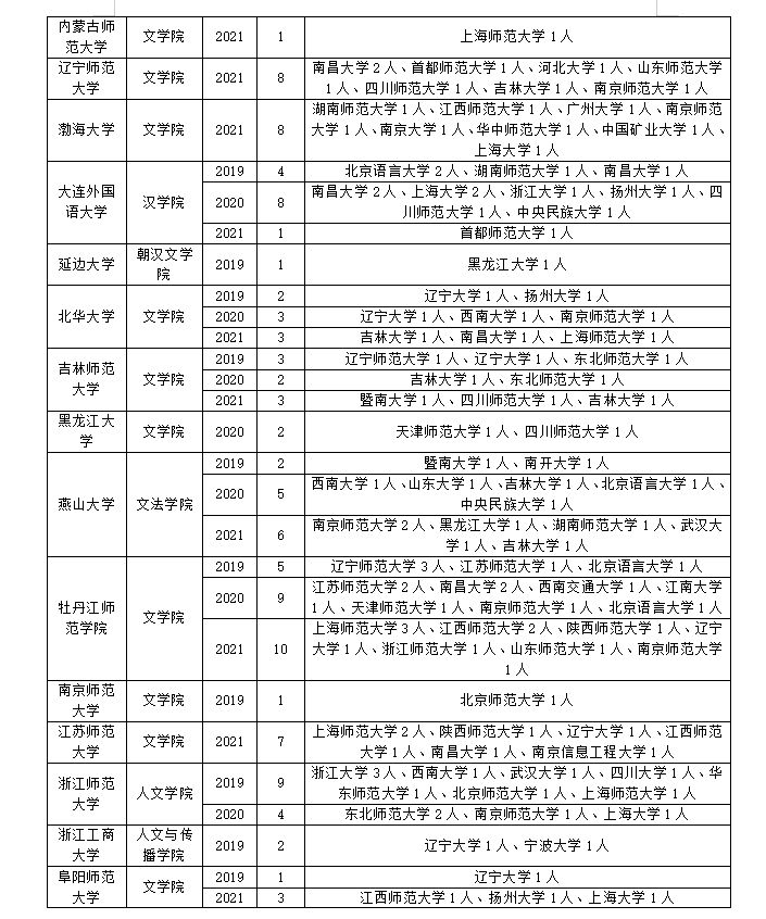 中国现当代文学如何调剂？一篇文章告诉你