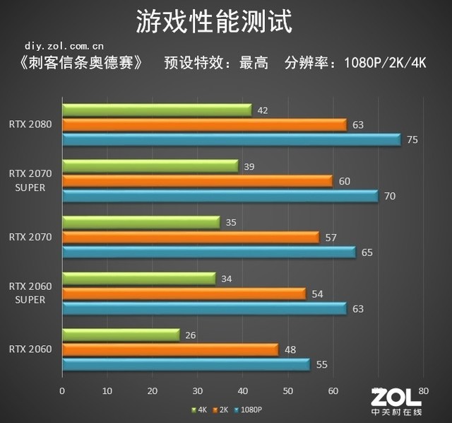 综合提升15%！NVIDIA SUPER系列显卡评测