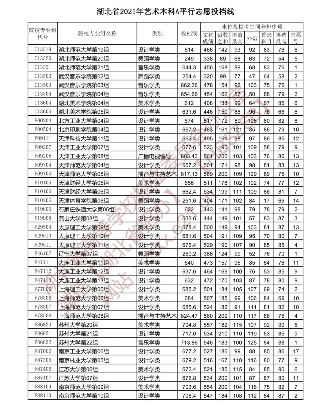 湖北2021高考本科提前批、艺术本科A、体育本科批投档分数线出炉