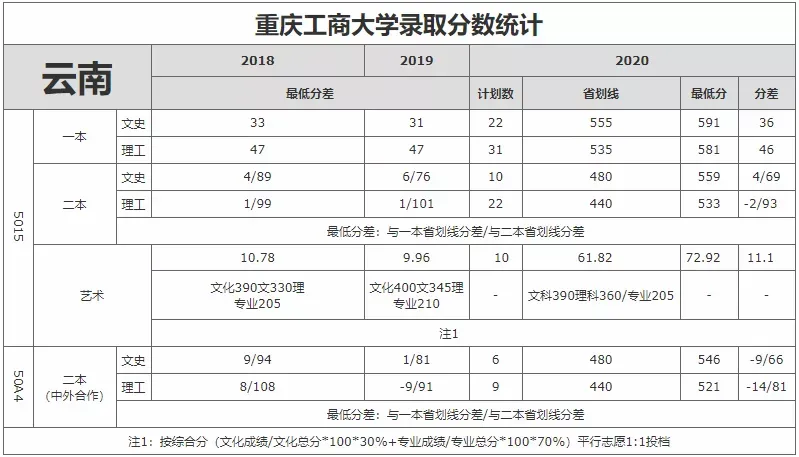 重庆市2021高考分数线公布！重庆工商大学近3年录取分数线看这里