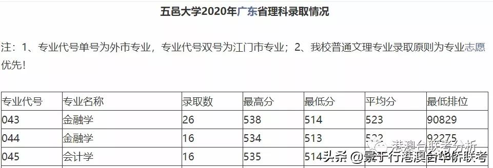 2021年港澳台华侨生联考分数线之300分左右高校点评