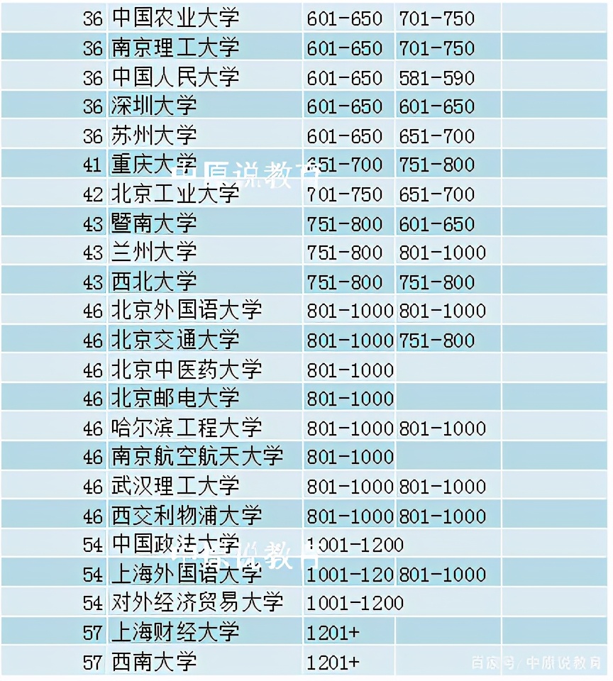 最新版QS对我国高校的排名，看地域吃饭，北京高校占比超1/4