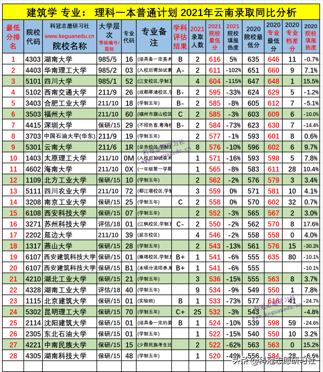 云南高考：能在大城市好就业的热门专业建筑学！2021年录取排名