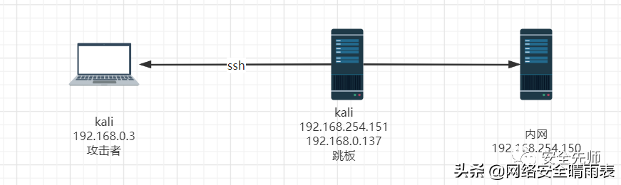 巧用SSH转发功能深入穿透内网