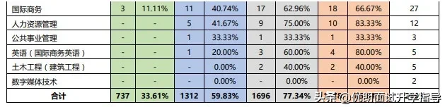 西交利物浦大学2019届毕业生就业质量报告！出路如何？值得选吗？
