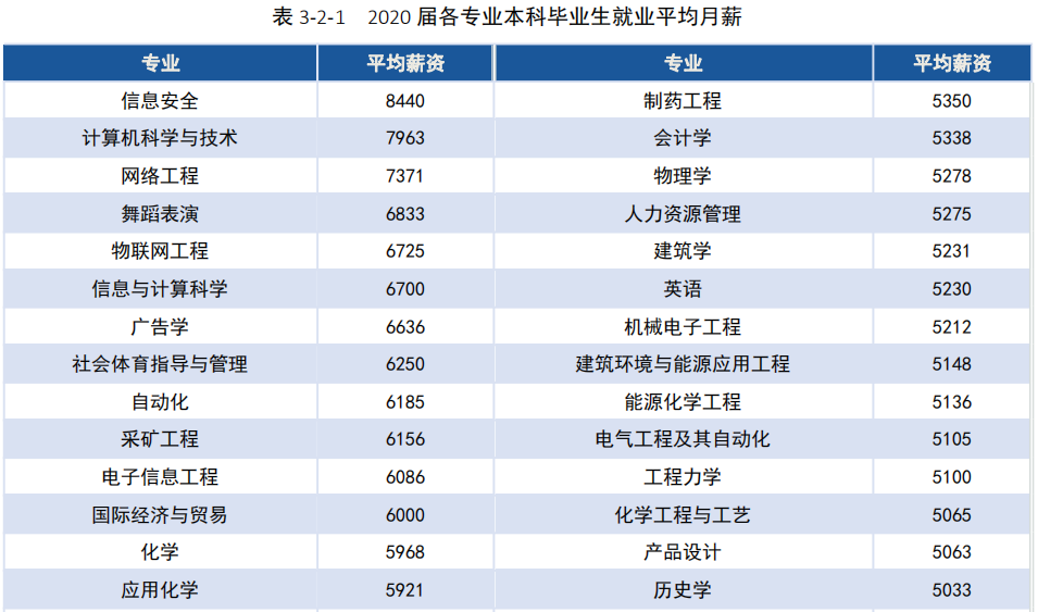 湖南科技大学2020届本科毕业生：平均月薪5538元