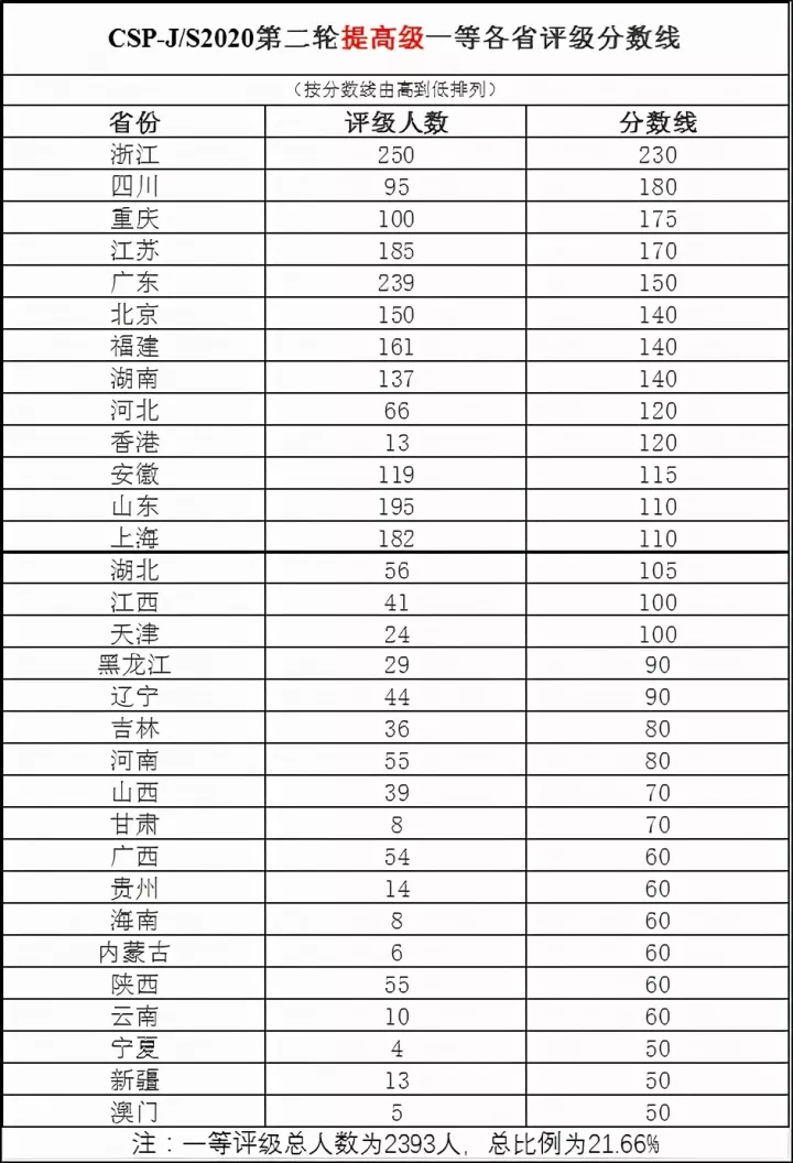 CSP-J/S2021第二轮认证各省各中学一等奖获奖排行榜