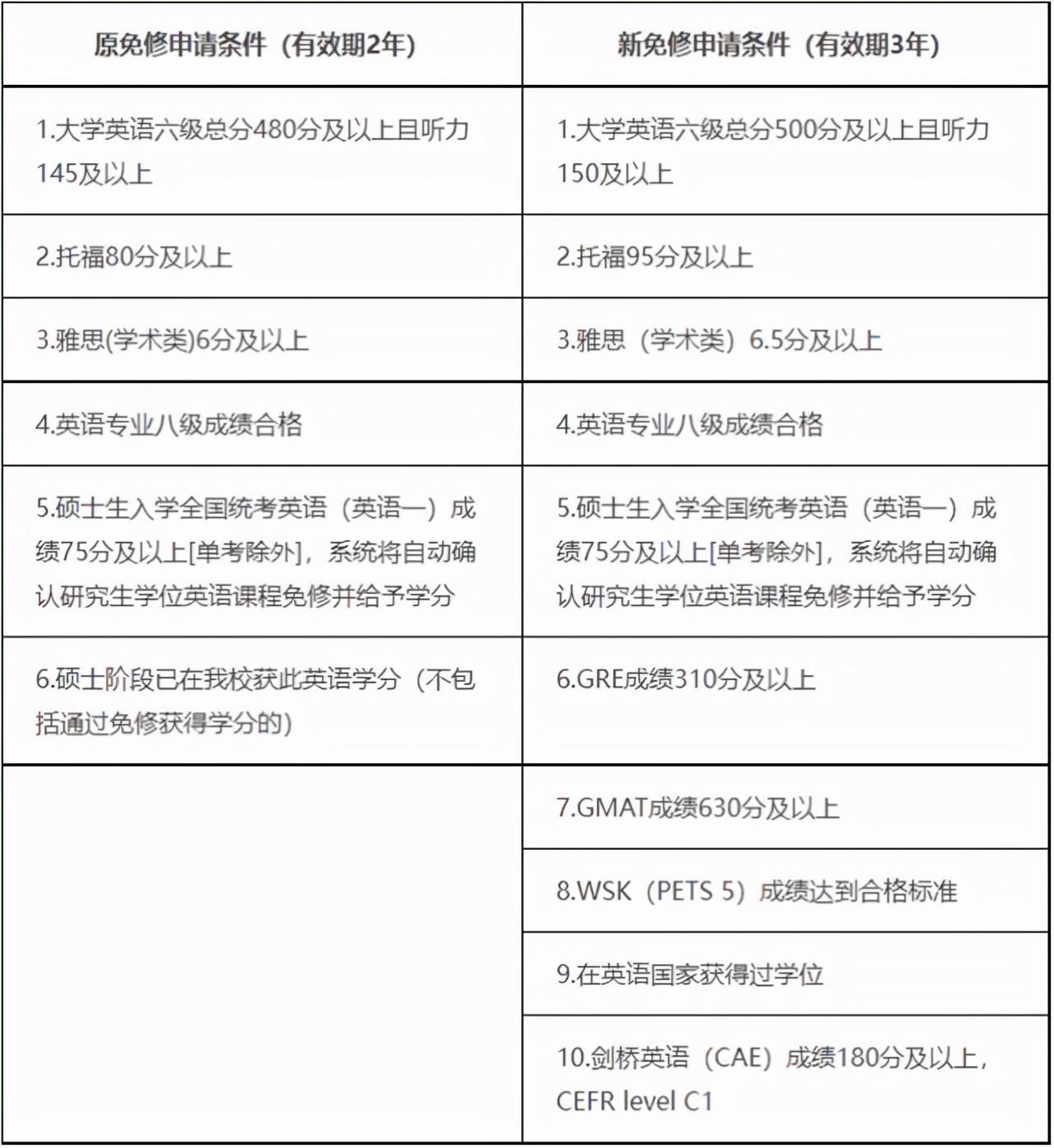 山西医科大学通知，部分专业要求过6级，网友表示哪来的自信？