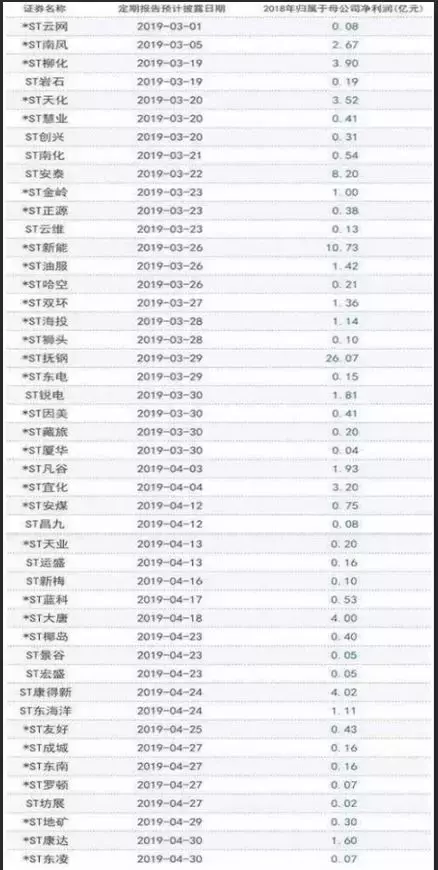 年报炸雷季，这些股票或将被ST，而这些股可能大涨