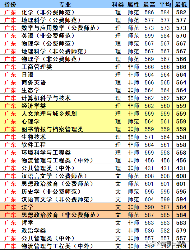 东北师范大学：17省专业录取分数线来了，原来报考价值这么高！