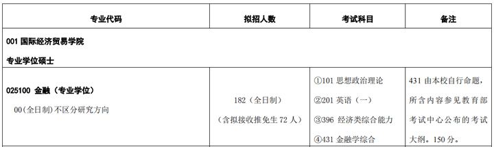 金融专硕考研难不难？