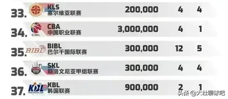 cba为什么排名那么低(CBA排名下滑到34位，篮协副主席质疑姚明管理能力，不能效仿NBA)