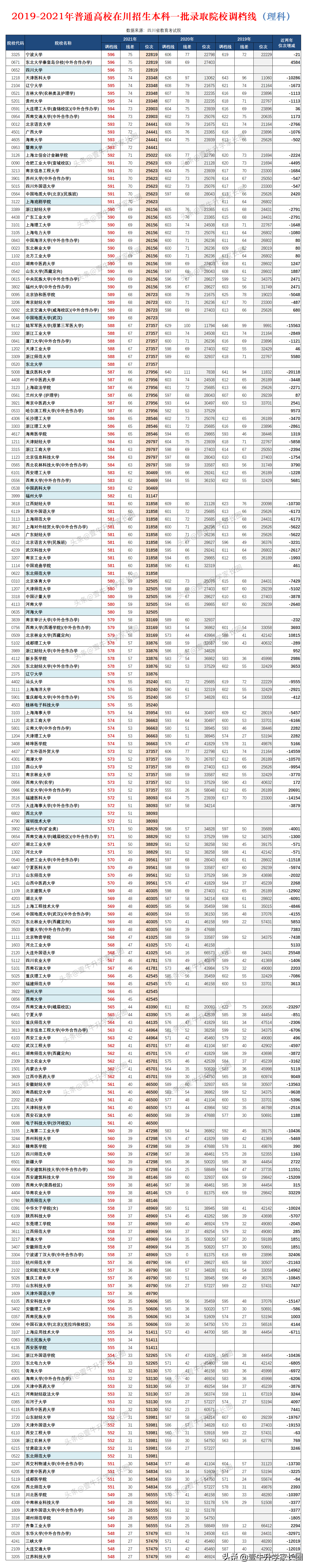 原创解读丨狂跌！四川省2021年理科本一批的变化超多