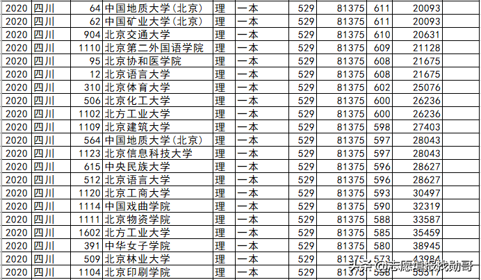 北京高校各省录取分盘点：这6所大学，最适合低分考生，请收藏