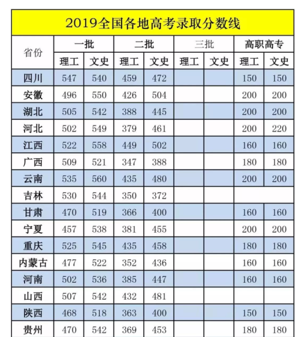 高考直通车2017答案（全国31省市高考分数线汇总）