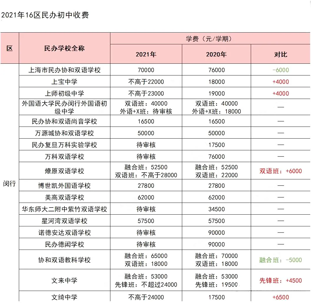 2021各区民办收费普涨！最高上涨7500元/学期
